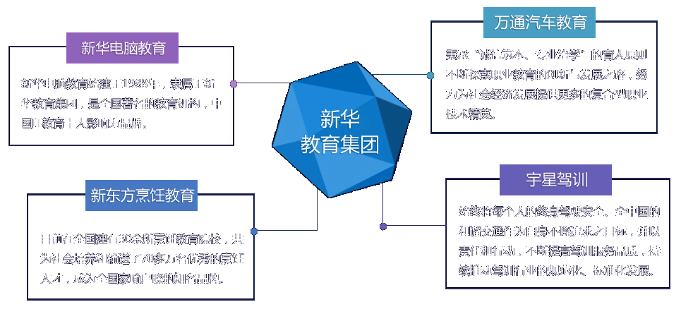 新东方烹饪教育,新华电脑教育,万通汽修教育均荣获"2015年度知名职业